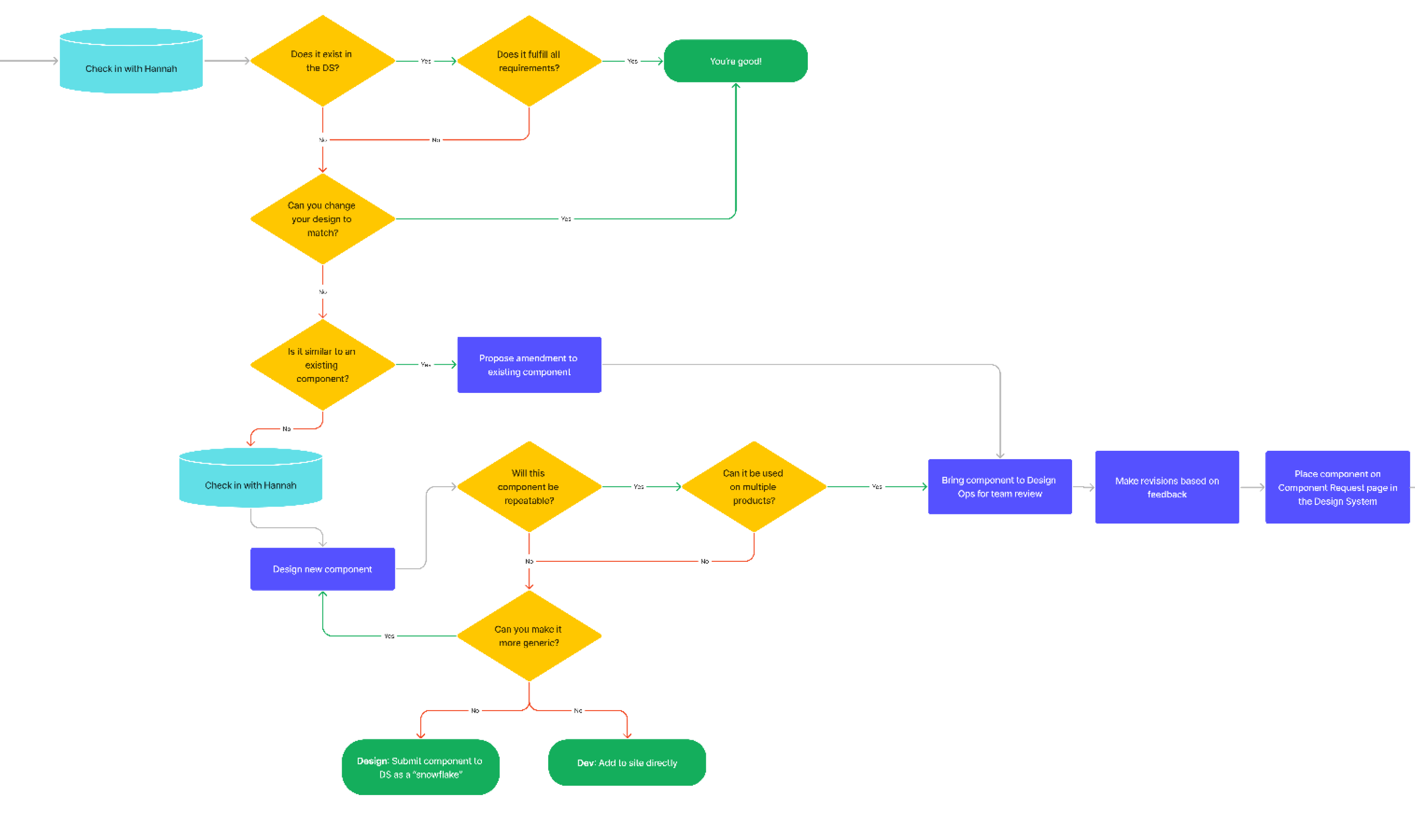 Governance Process Graphic